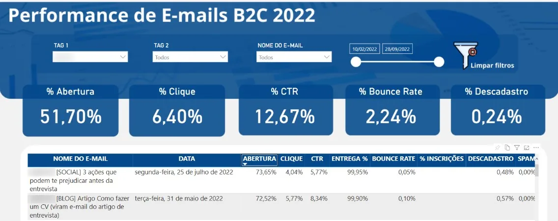 Painel Performance de E-mails B2C 2022: 51,70% de abertura, 6,40% de clique, 12,67% de CTR, 2,24% de bounce e 0,24% de descadastro