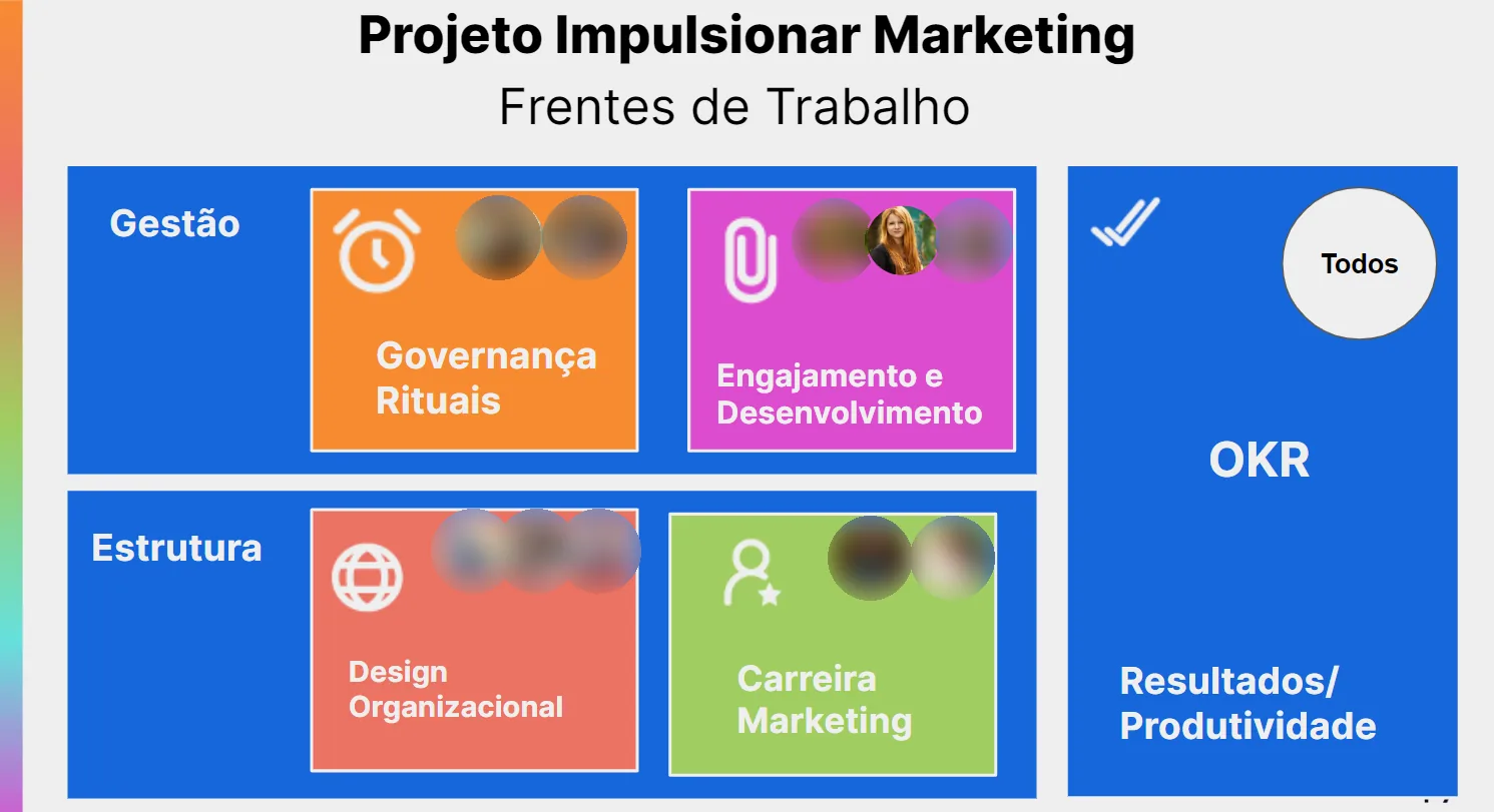 Frentes de trabalho do Projeto Impulsionar Marketing: Governança e Rituais, Engajamento e Desenvolvimento, Design Organizacional, Carreira e OKR