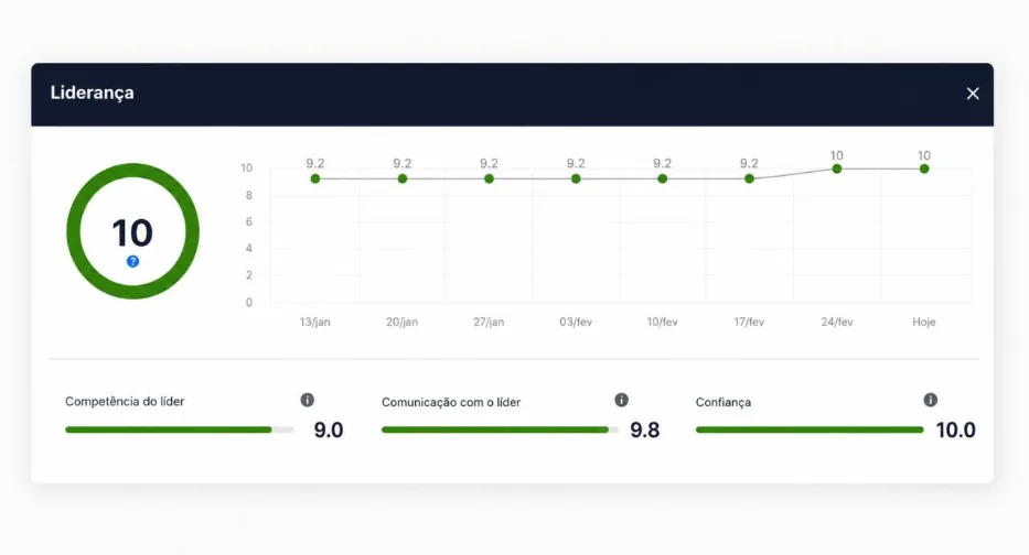 Painel de liderança com nota 10 e evolução de 9,2 para 10; competência 9,0, comunicação 9,8 e confiança 10