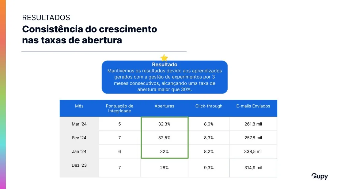Tabela de consistência: aberturas de 28% em dezembro de 2023, 32% em janeiro, 32,5% em fevereiro e 32,3% em março de 2024