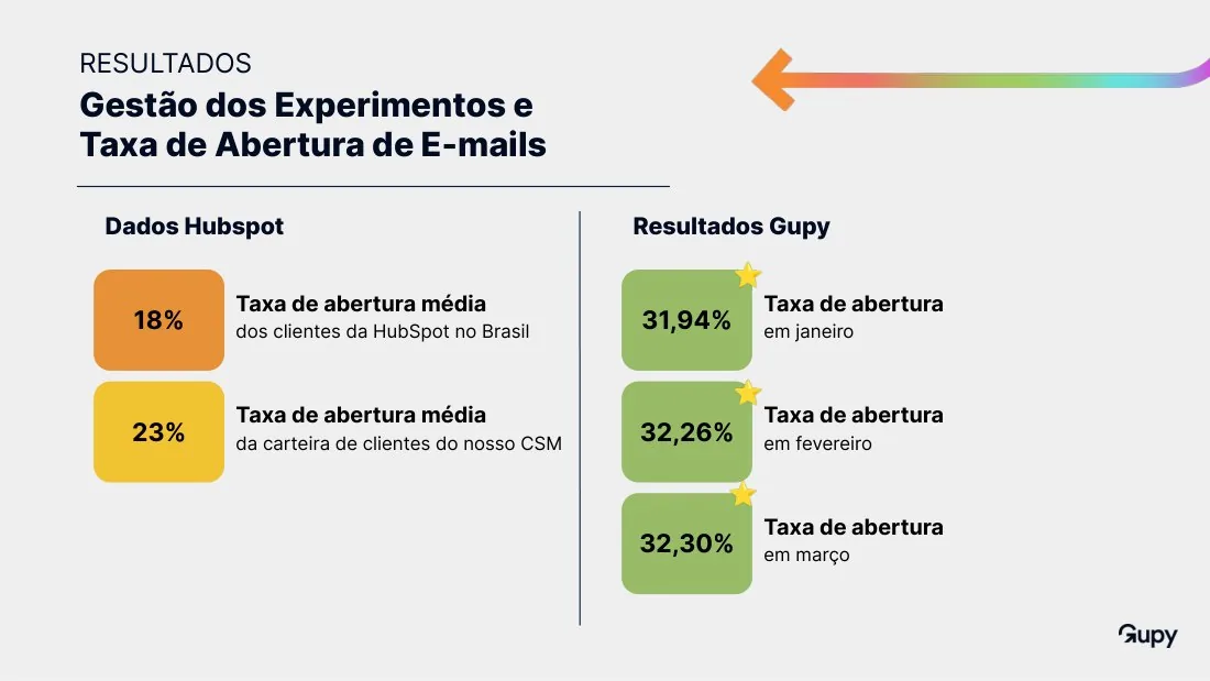 Slide de resultados: média de 18% dos clientes HubSpot no Brasil e 23% da carteira do CSM, contra 31,94% em janeiro, 32,26% em fevereiro e 32,30% em março