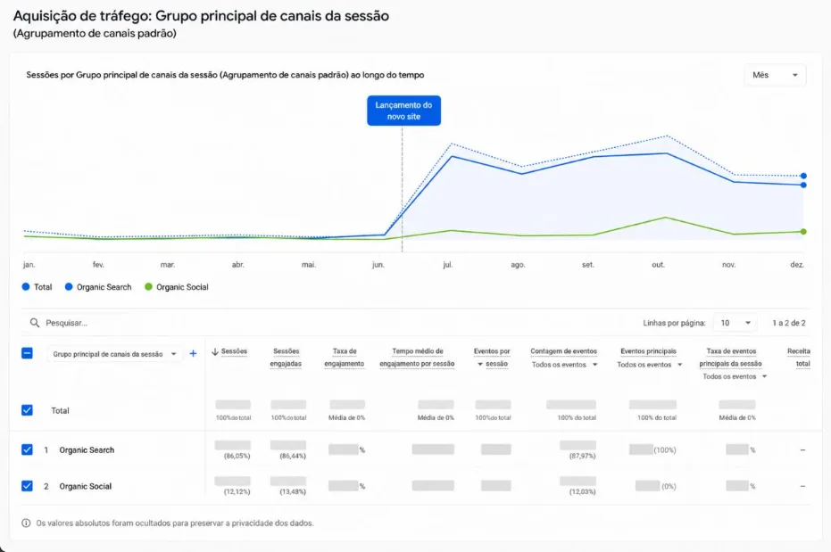 GA4 com o marco de lançamento do novo site e a curva de sessões orgânicas subindo