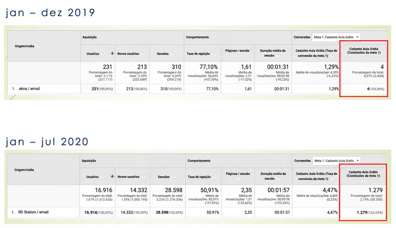 Google Analytics, origem e-mail: jan a dez de 2019 com 310 sessões e 4 cadastros de aula grátis; jan a jul de 2020 com 28.598 sessões e 1.279 cadastros, conversão de 4,47%