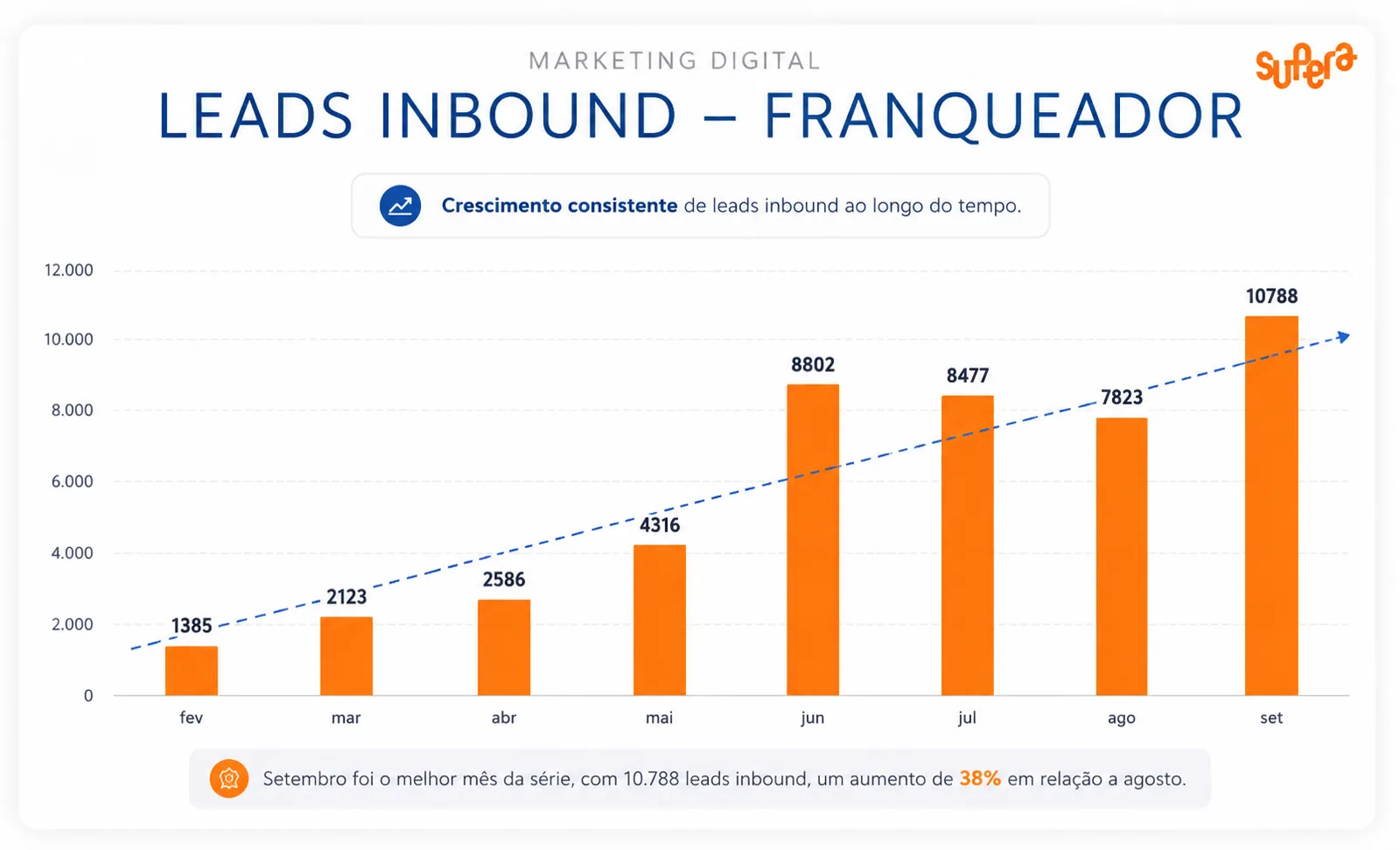 Gráfico de leads inbound do franqueador por mês, de 1.385 em fevereiro a 10.788 em setembro de 2020