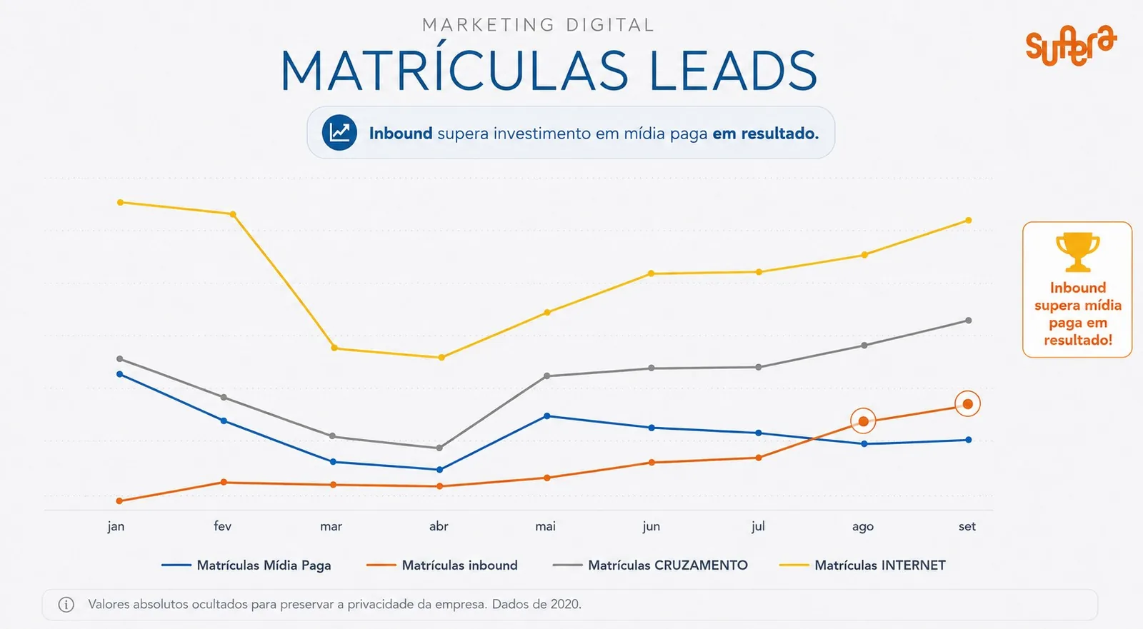 Gráfico de matrículas por origem em 2020: a linha de matrículas inbound passa a de mídia paga em agosto e setembro